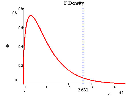 F-dist