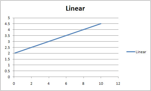 Linear