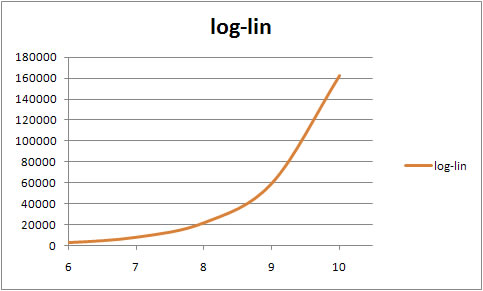 Log-Level